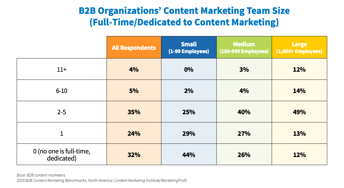 Le content marketing BtoB